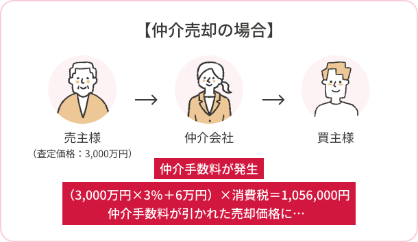 仲介売却の場合