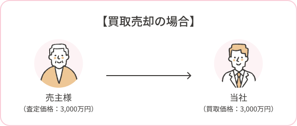 買取売却の場合